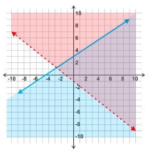 The following graph shows a system of inequalities. Is the point (-4,-4) a solution-example-1