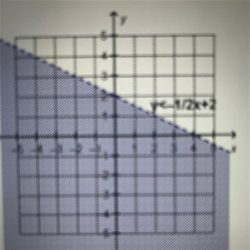 Which point is a solution to the linear inequality y < -1/2 X + 2?-example-1