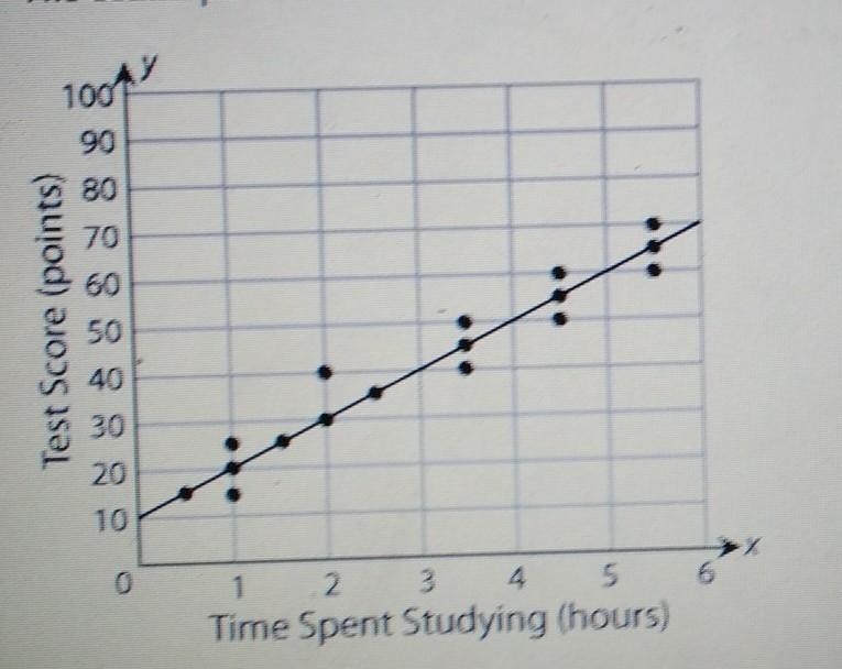 The scartterplot below shows the association between the amount of time spent studying-example-1