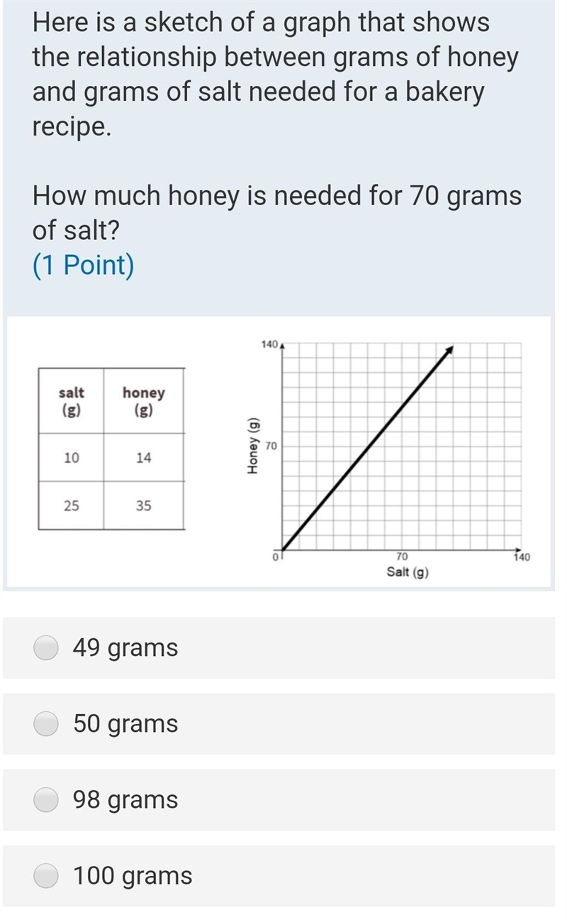 Please help!! How much honey is needed for 70 grams of salt-example-1