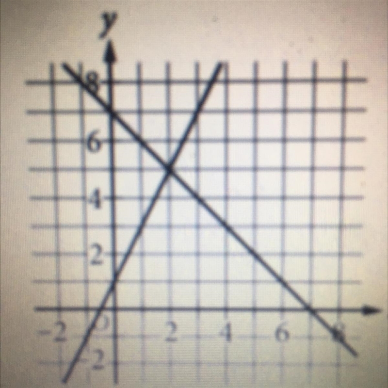 The two equations of a system of linear equations are shown graphed in the xy-plane-example-1