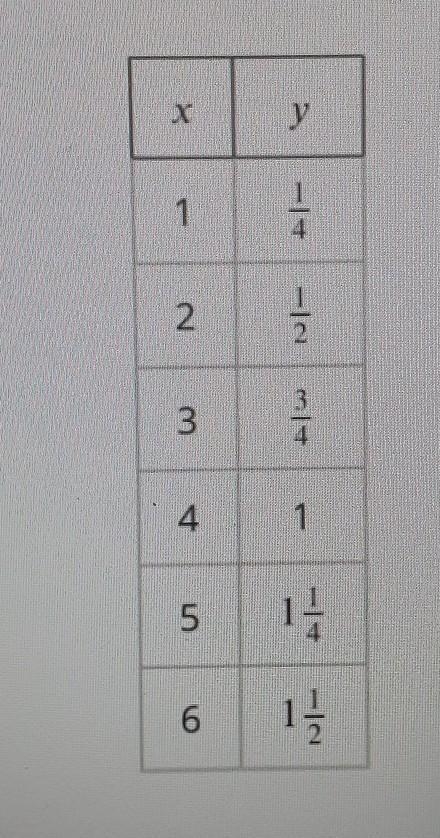 Use the table to answer these questions. a. What does x represent? b. What does y-example-1