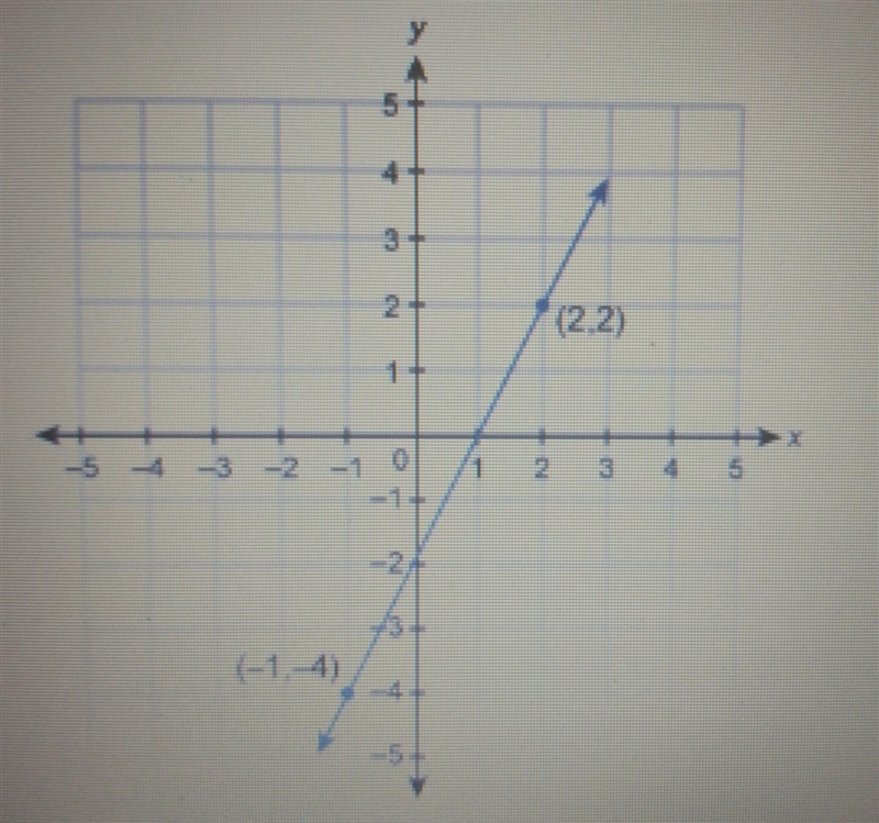 What is the equation of the line in standard form? A. x-2y=4 B. x+2y=4 C. 2x+y=2 D-example-1