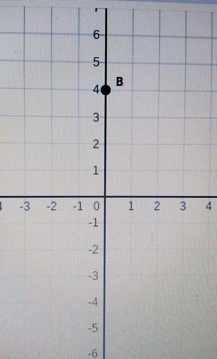 I need help with this problem please . graph the equation x = 4-example-1