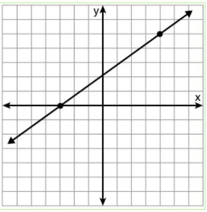 PLEASE HELP ASAP!!! Click through and select the graph of y = -2 x + 4. Each represents-example-4