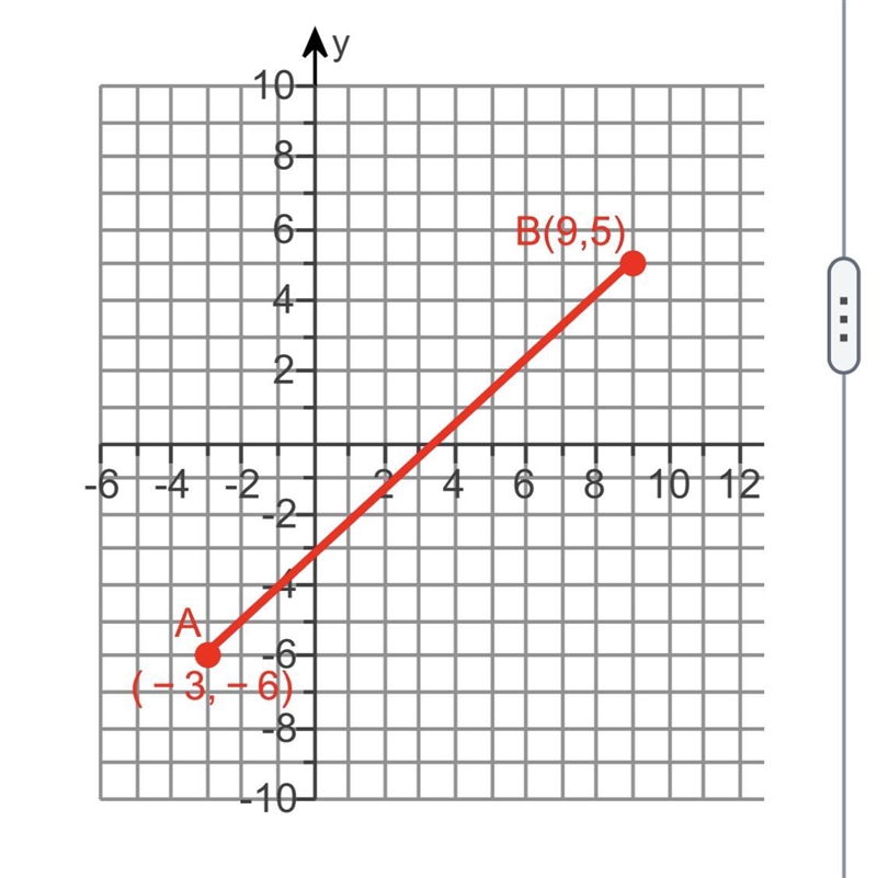 HELLP Find the coordinates of the point 3/10 of the way from A to B The coordinates-example-1