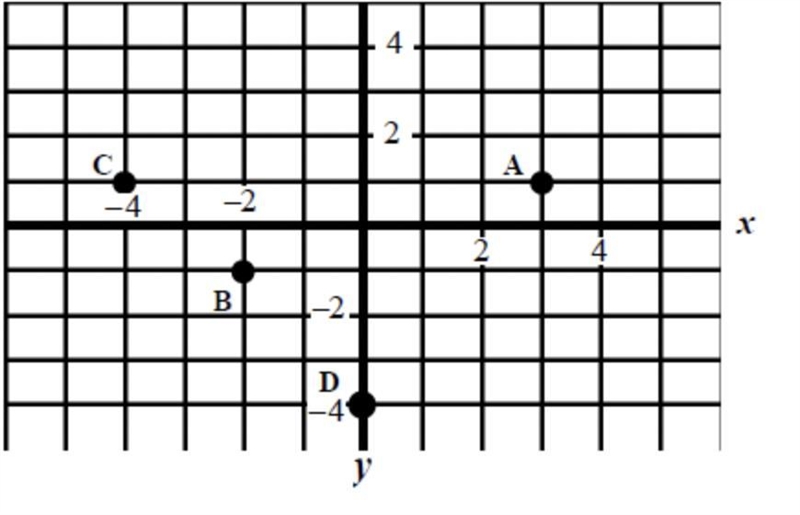 List the coordinates for the plotted points A, B, C, and D. a graph with four points-example-1