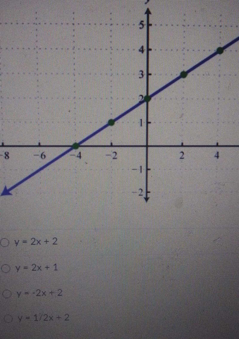 What is the linear equation foe the following graph ?-example-1