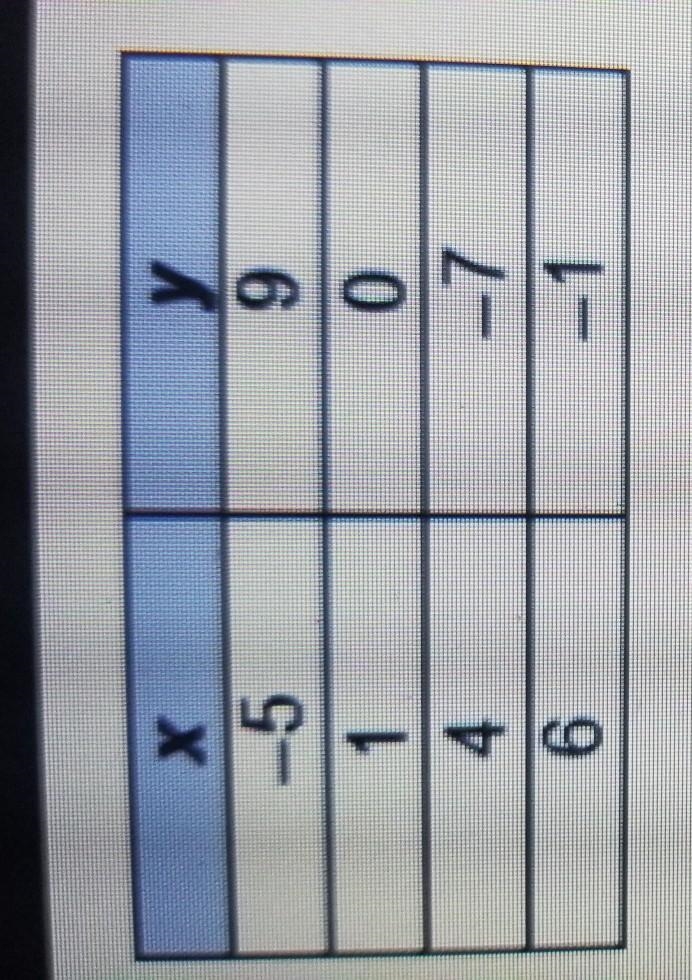 What is the range of the given function? x  {fyly=-7, -1, 0, 9} {x / x=-7, -5, -1, 0, 1, 4, 6, 9} {y-example-1