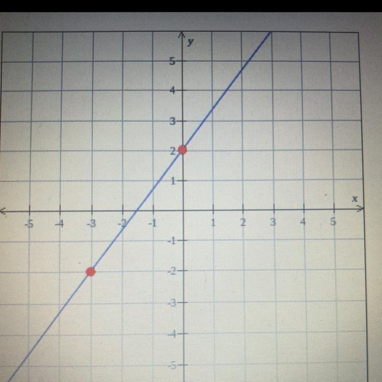 Finding slope given the graph of a line on a grid Find the slope of the line graphed-example-1