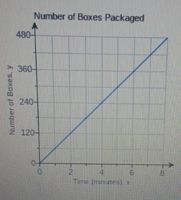 The graph shows a proportional relationship between time and number of boxes a machine-example-1