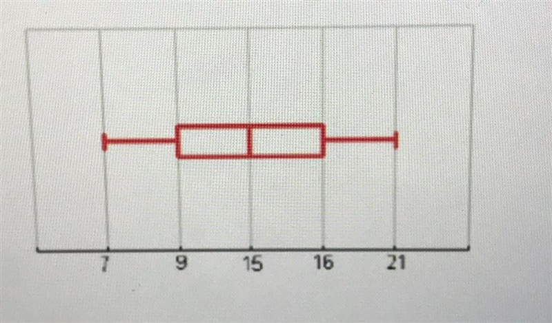 Callyn found the five-number summary of a data set. It was 7, 9, 15, 15, 21. She made-example-1