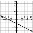 Write the equation of the graph. y=1/2x+5 y−3=−1/2(x+1) y−3=1/2(x+1) y+3=−1/2(x−1)-example-1