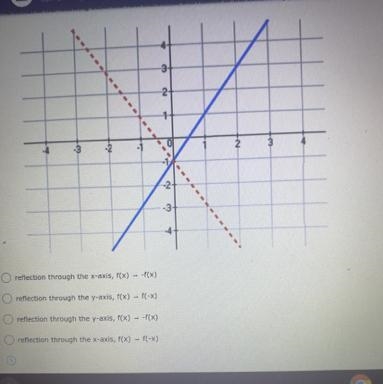 Which of the following describes how the dotted line represents the solid line (f-example-1