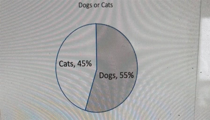 The diagram below shows the percentage of people who like cats or dogs.16,800 people-example-1