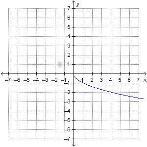 The function f(x) = Negative Startroot x EndRoot is shown on the graph Which statement-example-1