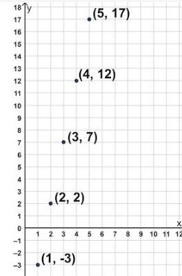 An arithmetic sequence is shown in the graph. What is the equation for the nth term-example-1