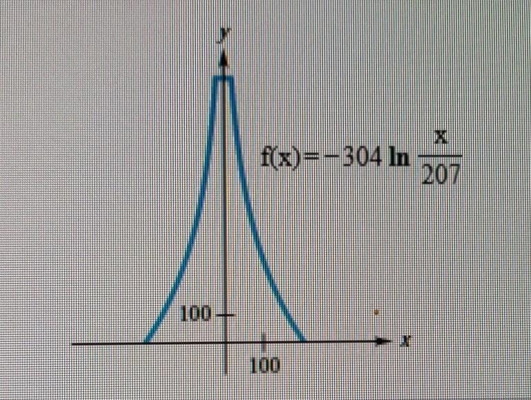 The right side of a tower has a shape that can be approximated by a graph of the function-example-1