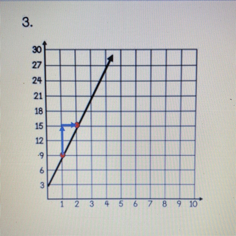 HHELP PLS !!! Count the fall and the run to decide the slope. a) 2 b) 3 c) 6 d) 1/3-example-1