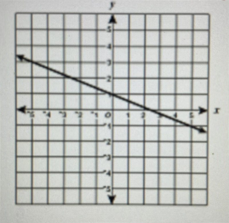 What is the slope of the line graphed below? A) -5/2 B) 5/2 C) -2/5 D) 2/5-example-1