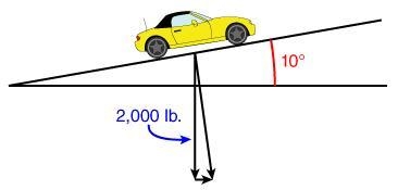 An auto weighing 2,000 pounds is on a street inclined at 10° with the horizontal. Find-example-1