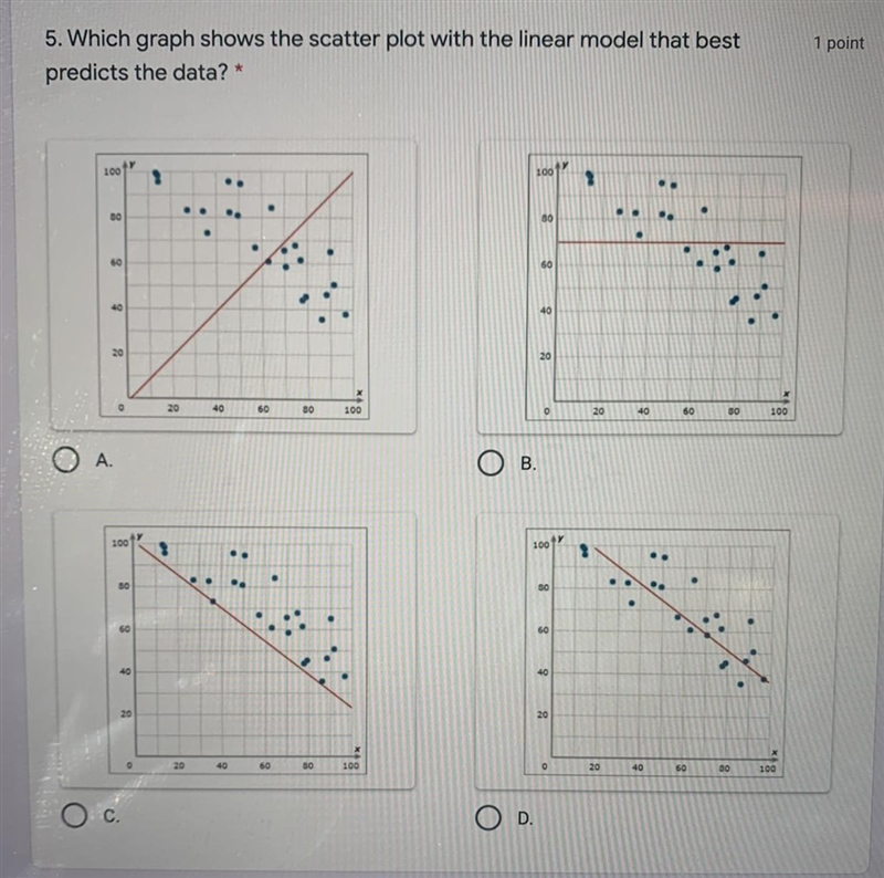 Which graph shows the scatter plot with the linear model that best predicts data?A-example-1