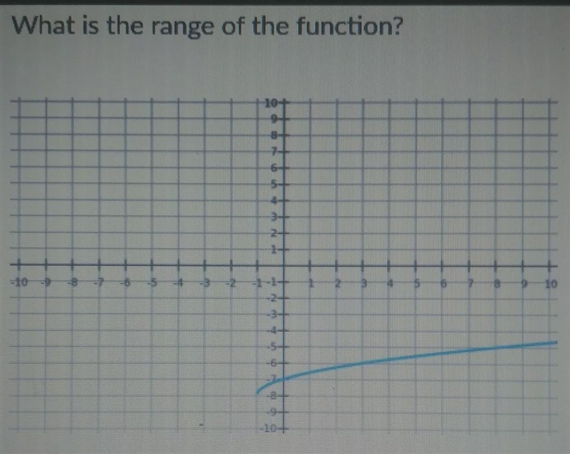 What is the range of the function?Type the range using interval notation (#,#]Answers-example-1