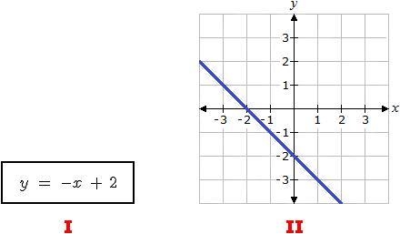 Compare the y-intercepts and the rates of change of the following items. A. The items-example-1