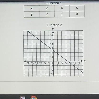 two linear functions are shown below what is the value of the steeper slope ?a. -2b-example-1