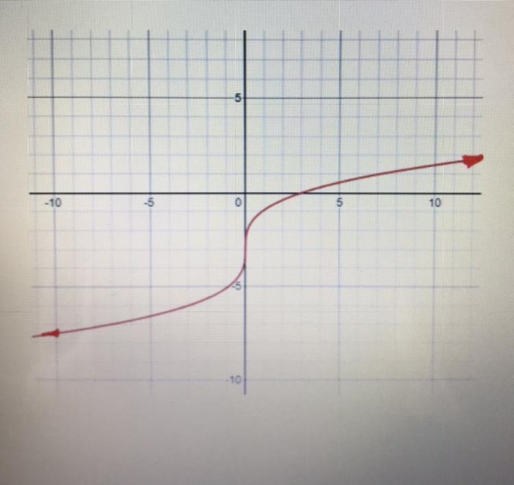 PLEASE HELP GIVEN THE GRAPH OF A FUNCTION, IDENTIFY ALL ITS FEATURES-example-1