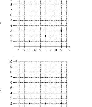 Which graph shows three points that represent equivalent ratios?-example-1