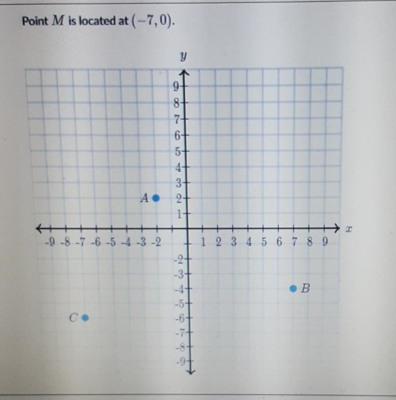 Point M is located at (-7, 0)What is located 6 u its from point M Choose 1 answer-example-1