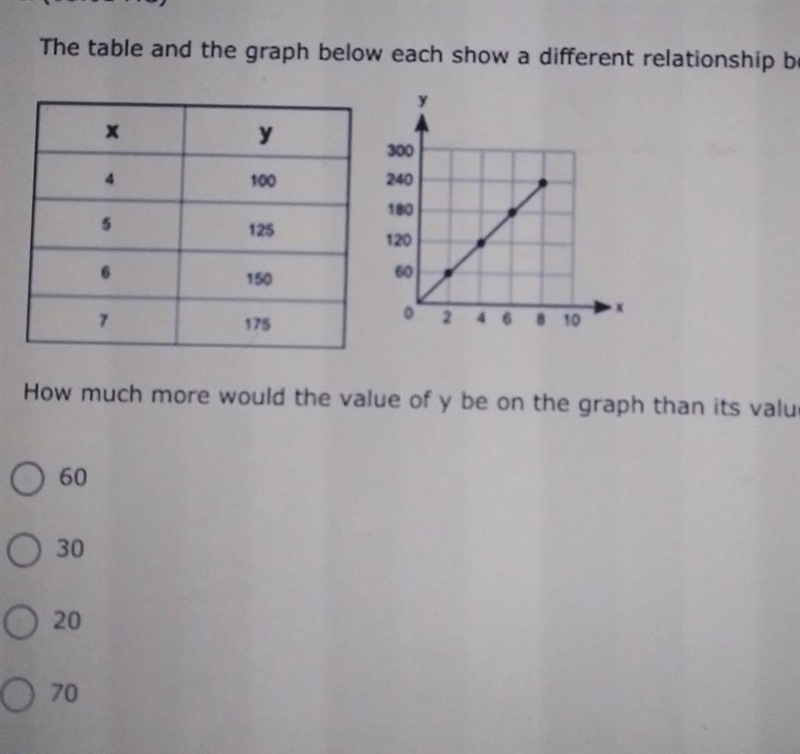 The table and the graph below each show a different relationship between the same-example-1