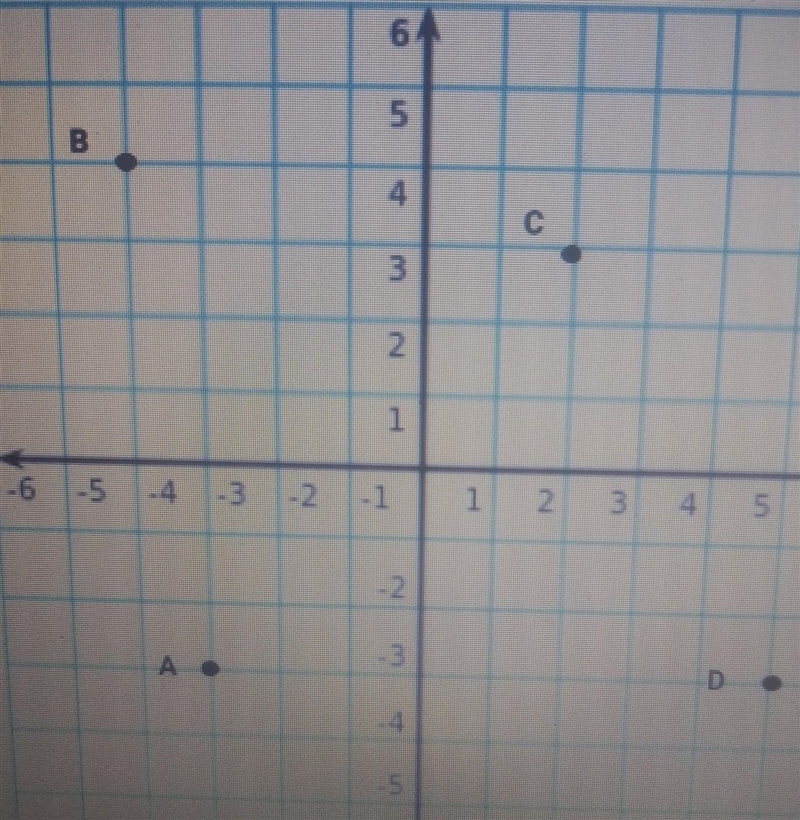 This grid shows the location of four points. Enter the distance, in units, between-example-1