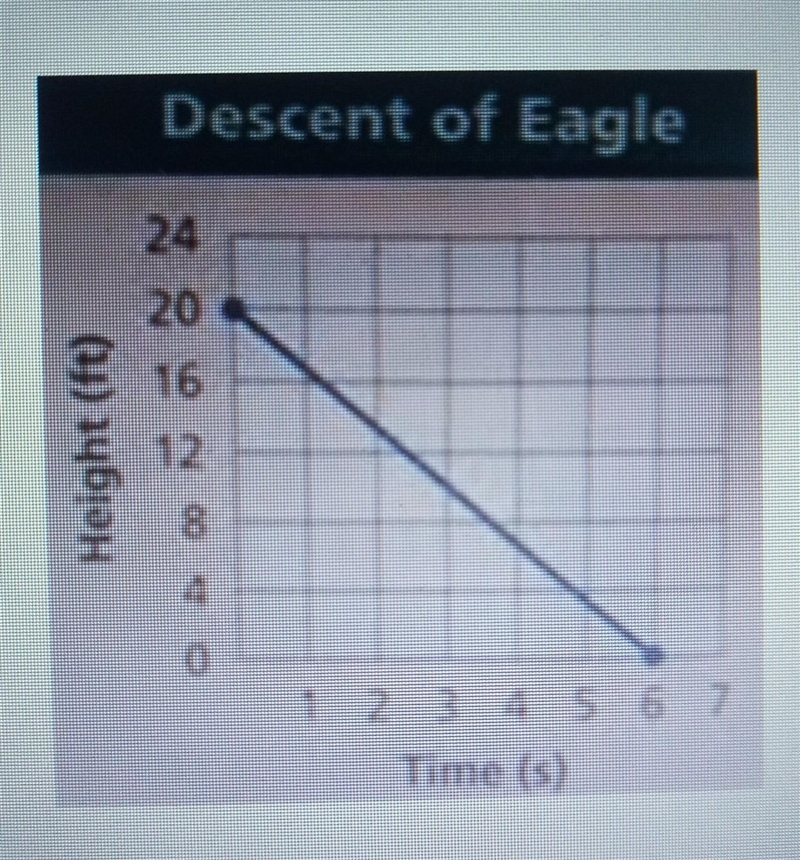 Using the graph of the eagle's descent, after how many seconds does it land?-example-1