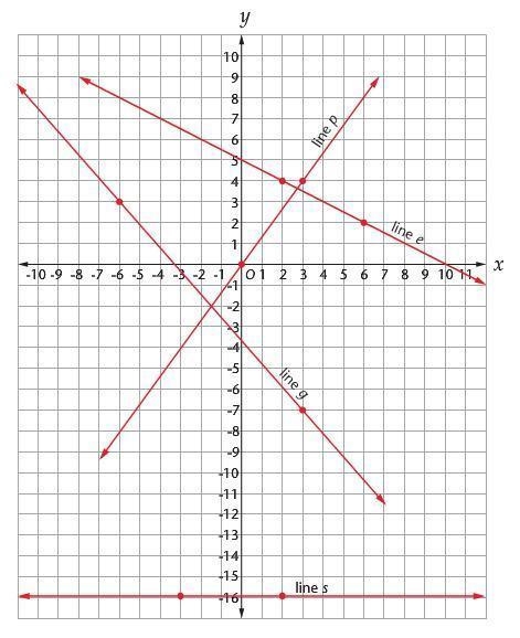 40 Points !!!! Find the slope of line e. a. -1/2 b. 1/2 c. -2 d. 2-example-1