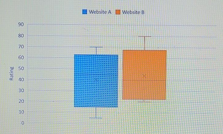 Xavier wants to compare two websites based on customer ratings in order to decide-example-1