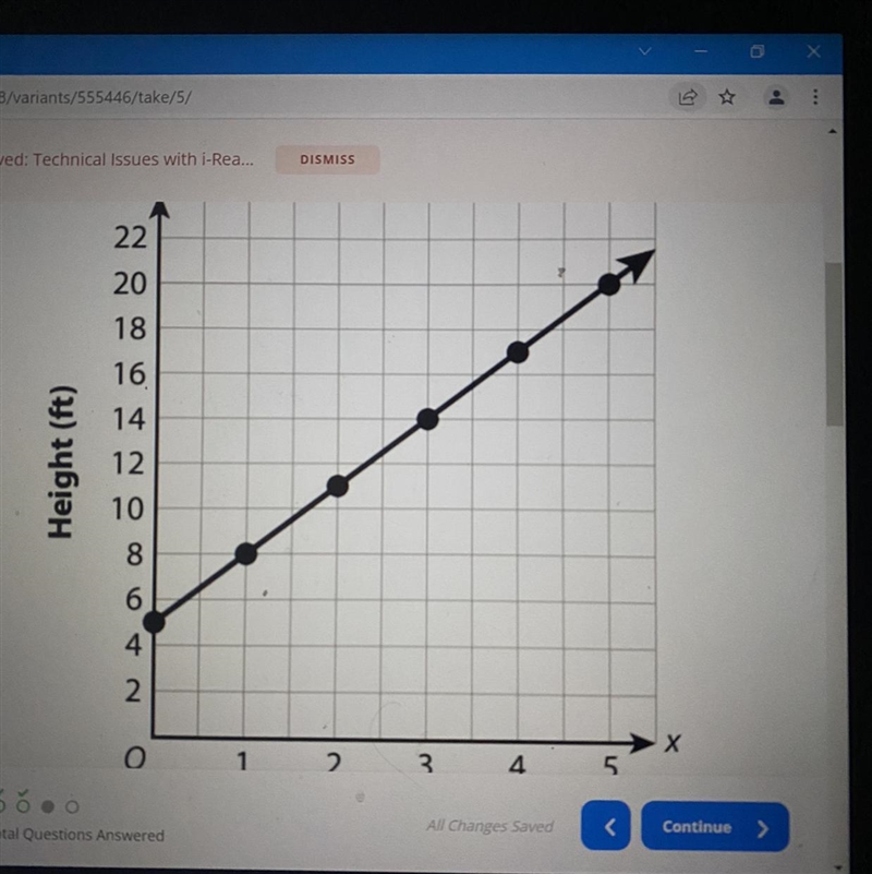 What is the slope of the function given in the graph above? A 4 B 3 C 6 Plsss helppp-example-1