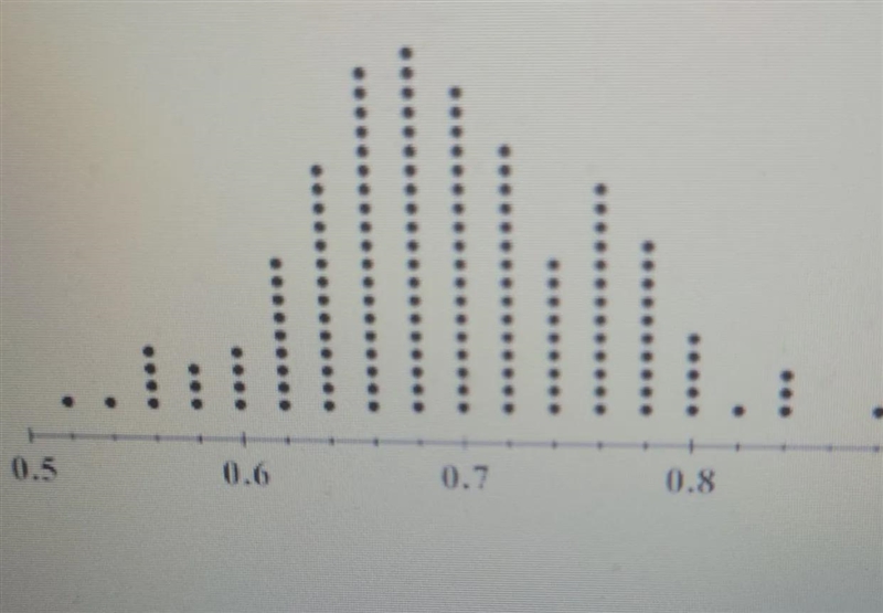 A simulation was run 150 times with a population proportion of 0.70 and a simulated-example-1