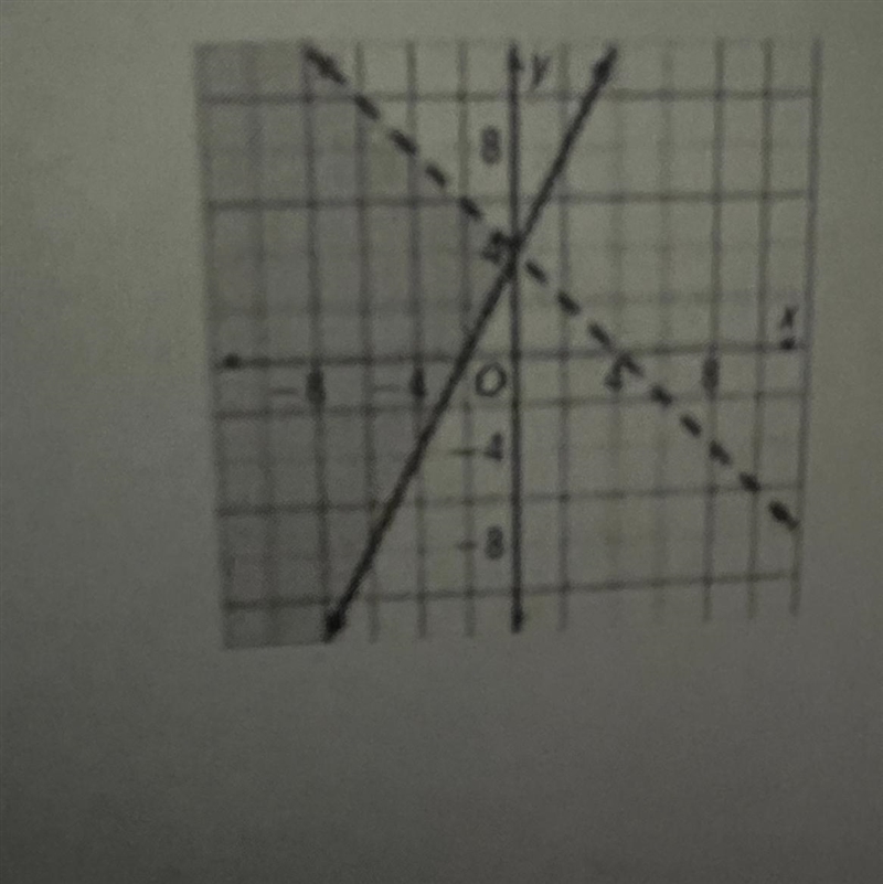 Write the system of inequality for the graph-example-1