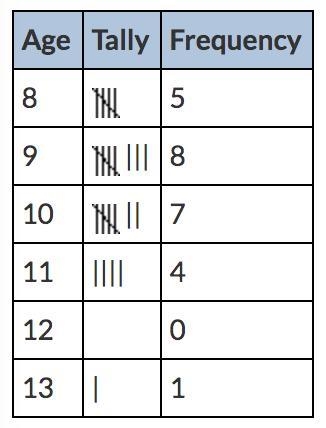 What graph would best display the data shown in the frequency table? A. line plot-example-1