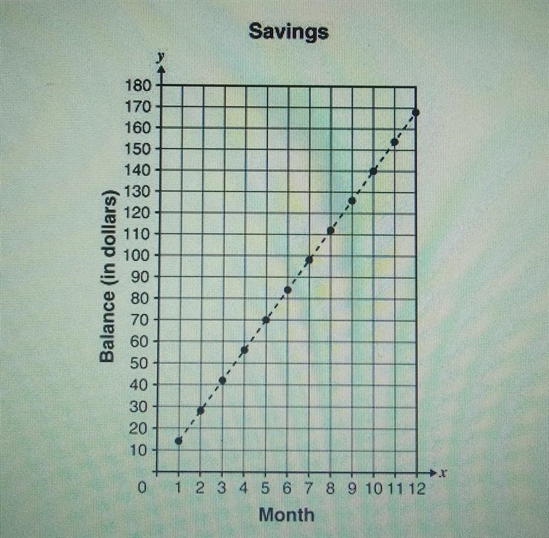 the graph above shows the amount of money Johnny save for 12 months. What amount is-example-1