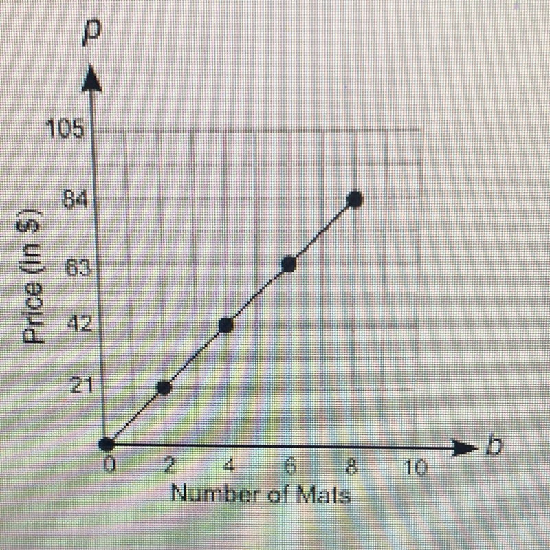 The graph below shows the price of different numbers of mats below at a store: Which-example-1