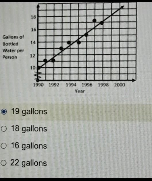 The scatterplot below shows the average yearly consumption of bottled water by people-example-1