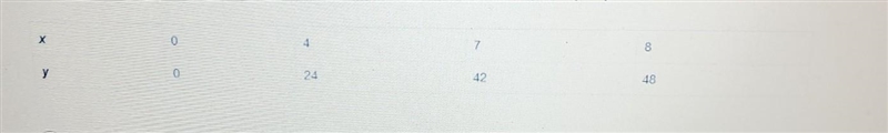 What equation represents the proportional relationship displayed in the table? x = 6y-example-1