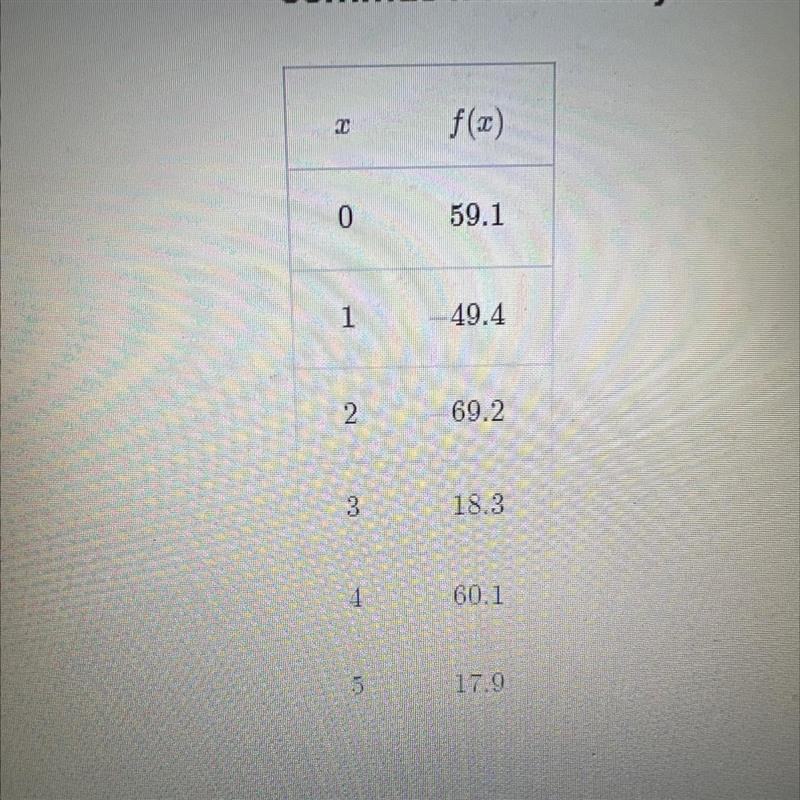 Using the table below, solve f(x)=-69.2. separate multiple solutions with commas if-example-1