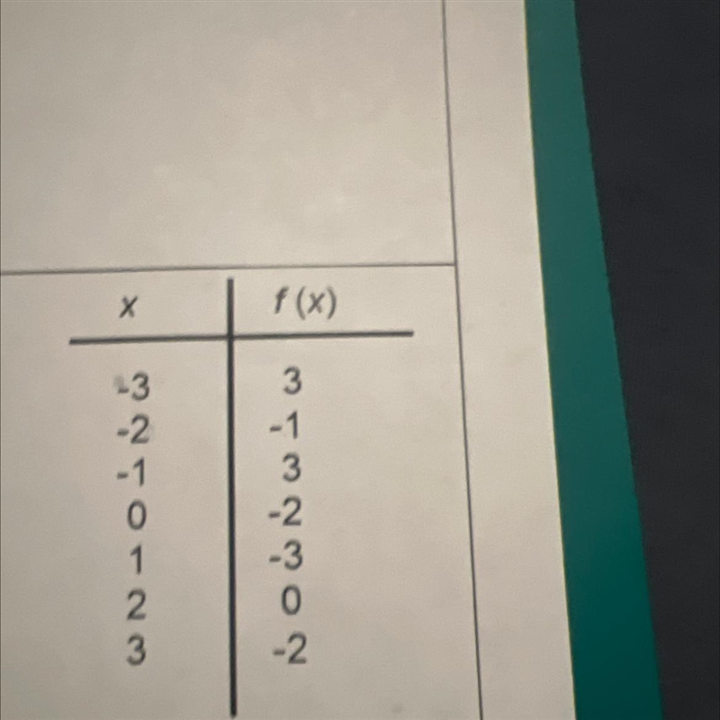 Select values for the function f(x) are shown on the table at the right find the value-example-1