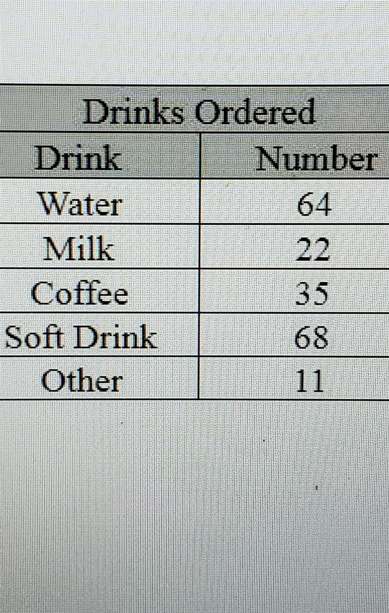 The table below shows information about drinks ordered by 200 customers at a restaurant-example-1