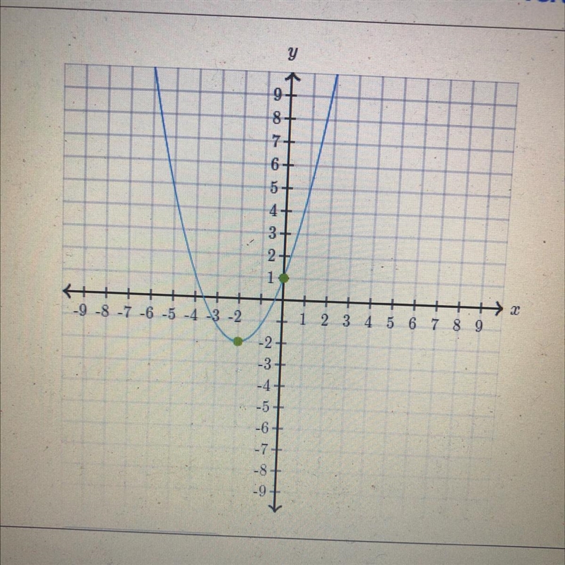 Graph the equation. y = 3(x + 1)^2 - 2-example-1