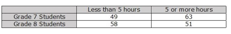 The table shows the results of a random survey of students in grade 7 and grade 8. Every-example-1